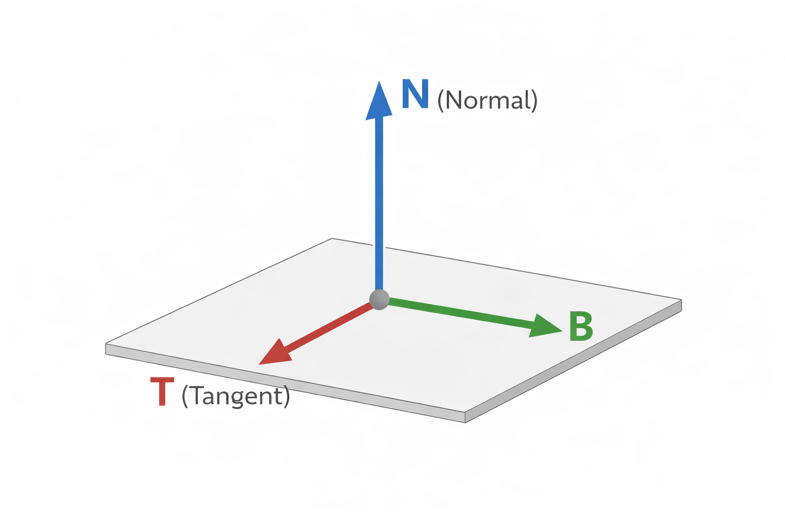 Diagram showing the TBN coordinate frame on a surface: T (Tangent) and B (Bitangent) lying flat on the surface, N (Normal) pointing straight up
